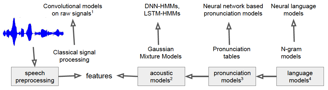 neural network speech recognition