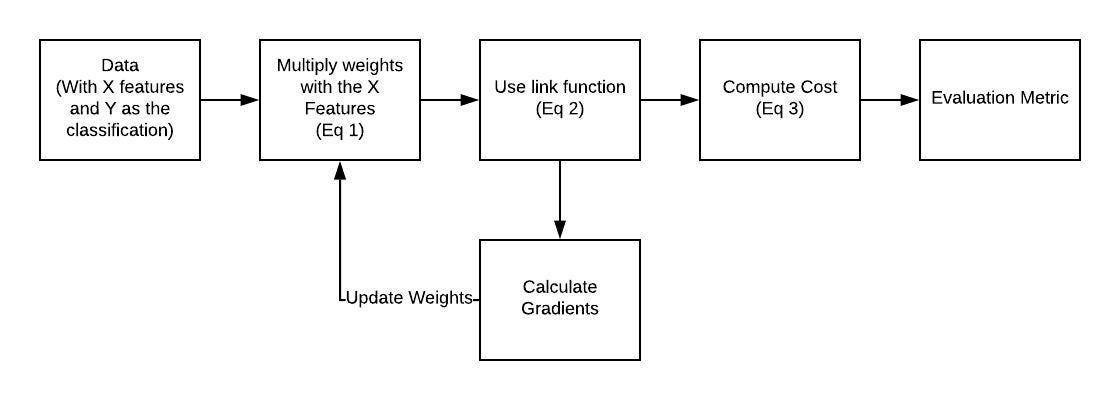 Math Behind Logistic Regression Algorithm By Sidharth Sekhar Analytics Vidhya Medium