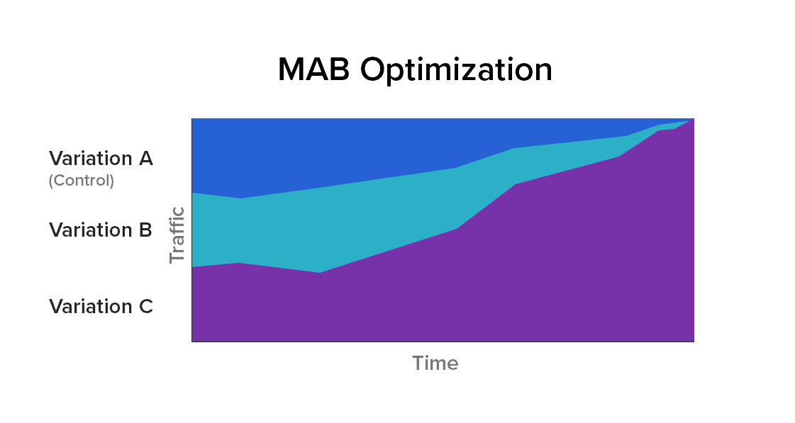 Guide To Multi Arm Bandits What Is It And Why You Probably Shouldn T Use It By Graham Mcnicoll Growth Book Medium