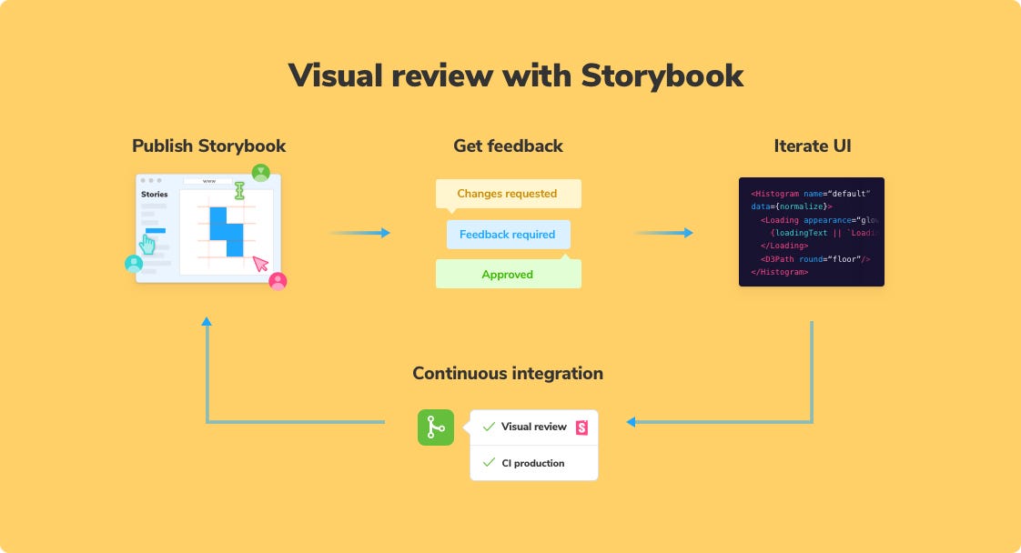 Visual review in Storybook. How to sync development and design with ...