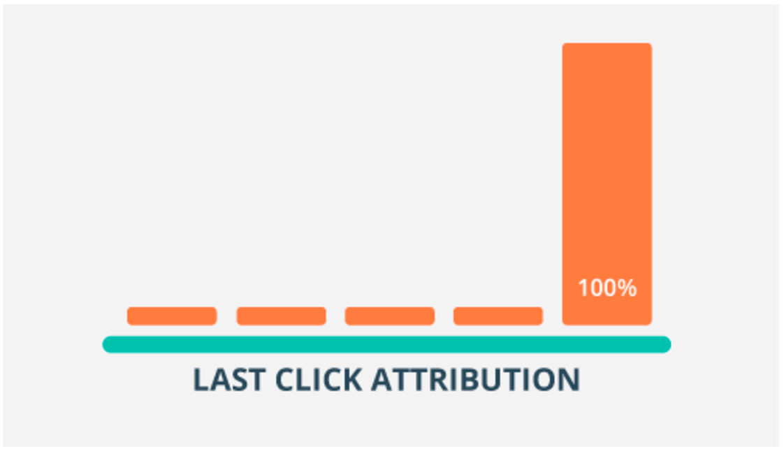 last click attribution graph