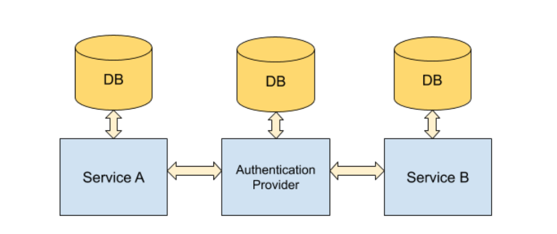 API authentication strategies in a Service Oriented Architecture | by ...