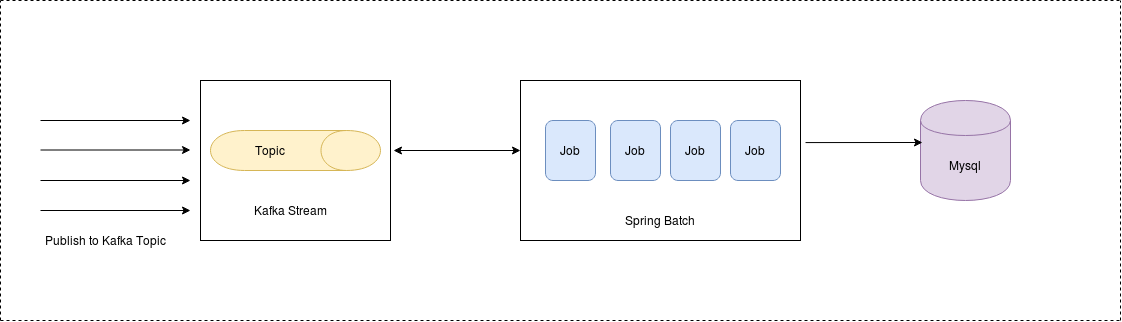 spring batch junit