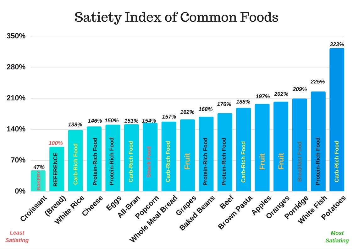 Food Satiety Chart
