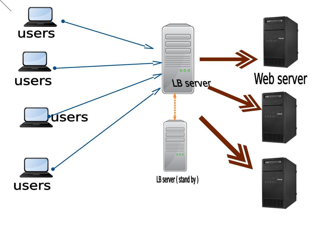 Client-Server architectural pattern | by Kavindu Gayantha | Medium