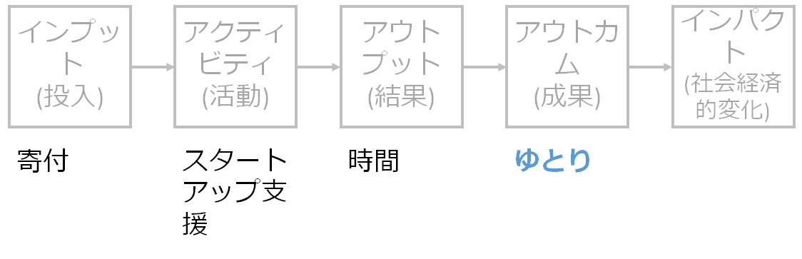 Foundx のミッションを決めた背景 ゆとり と ひらかれた社会 By Taka Umada Medium Foundx のミッションを決めた背景 ゆとり と ひらかれた社会 By Taka Umada Medium
