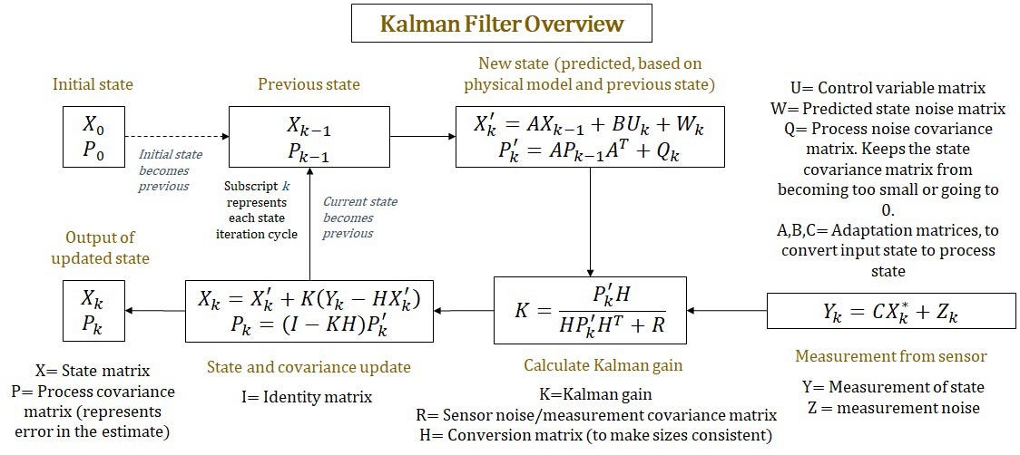 Extended Kalman Filter This Is About An Interesting Project I By Siddhesh Zanj Medium