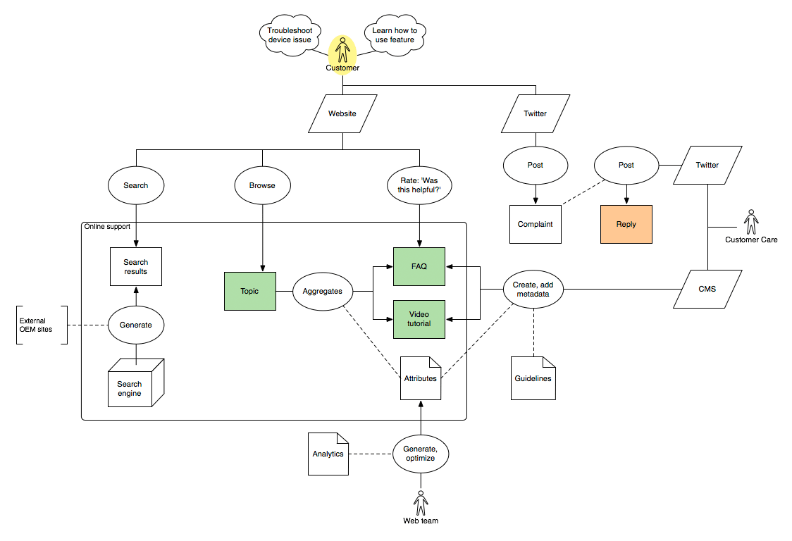 How To Read Flow Charts