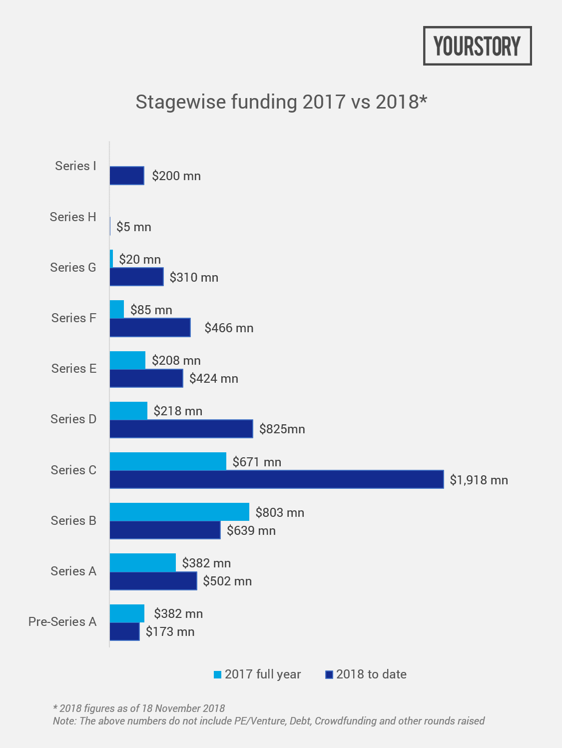 Indian Startup Funding Investment Chart 2017