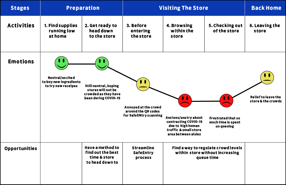 Designing for grocery shopping in the “new normal” — a UX case study