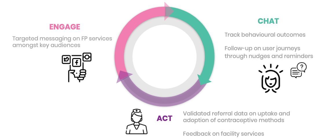 A graphic that shows the Engage Chat Act model (further described below)