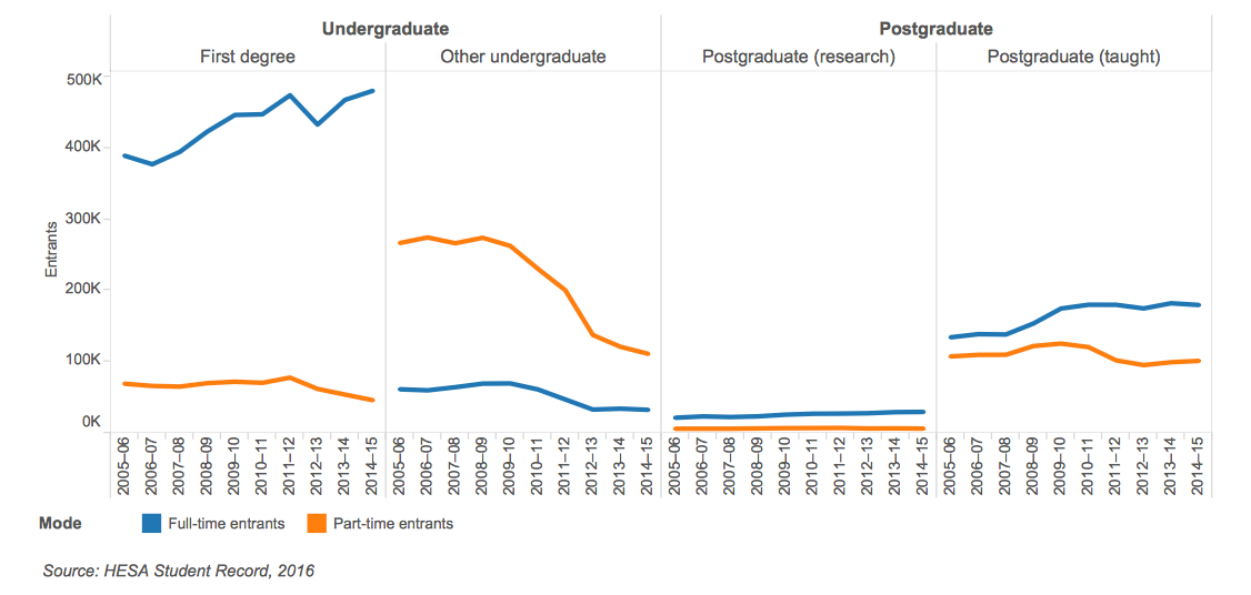The biggest changes in UK Higher Education in the past ten years by