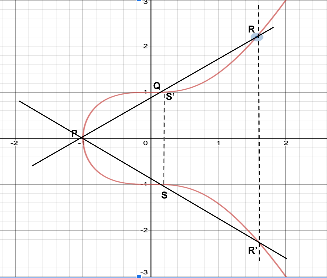 Introduction to Elliptic Curve Cryptography by Animesh Gaitonde Dev