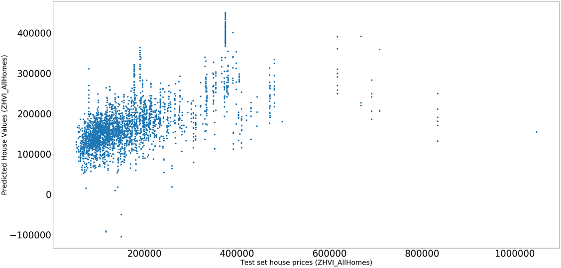 House price Prediction with Zillow Economics Dataset by Uma Gajendragadkar Towards Data Science