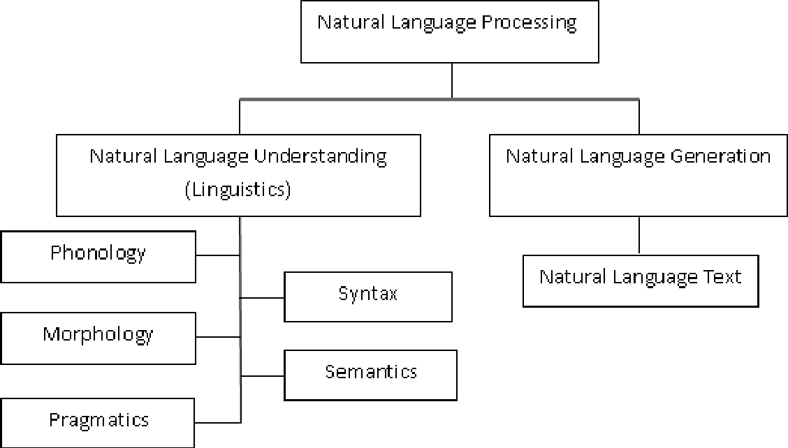 A comprehensive guide to nlp natural language processing is the one 