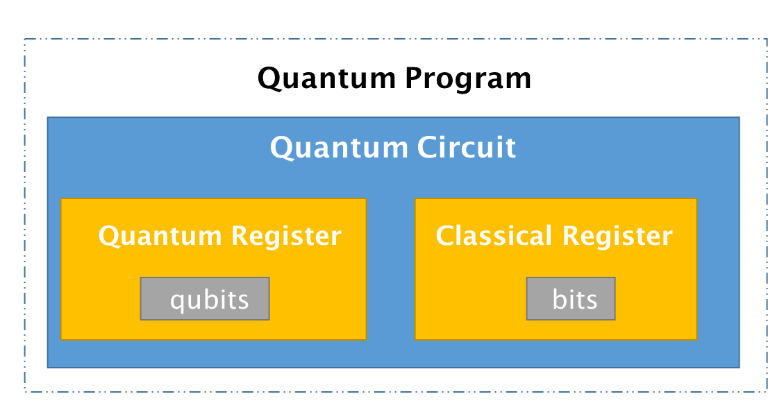 Exploring Quantum Programming from “Hello World” to “Hello Quantum