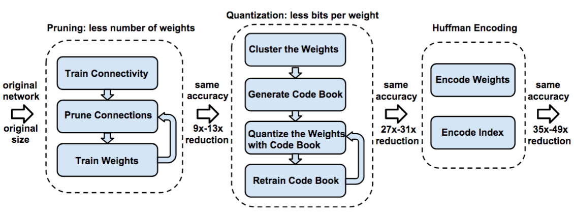 deep learning compression