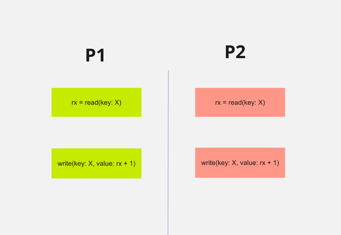 Snapshot Isolation in Scala Snapshot Isolation in Scala Medium