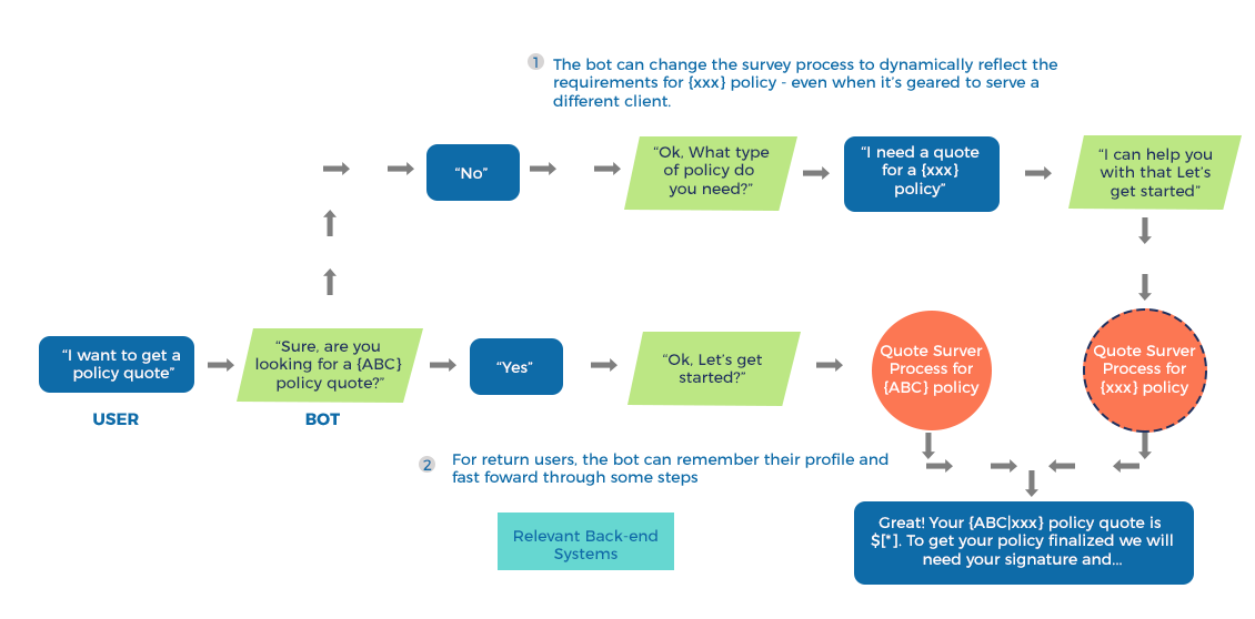 What is a Chatbot - Azumo Intelligent App Developer