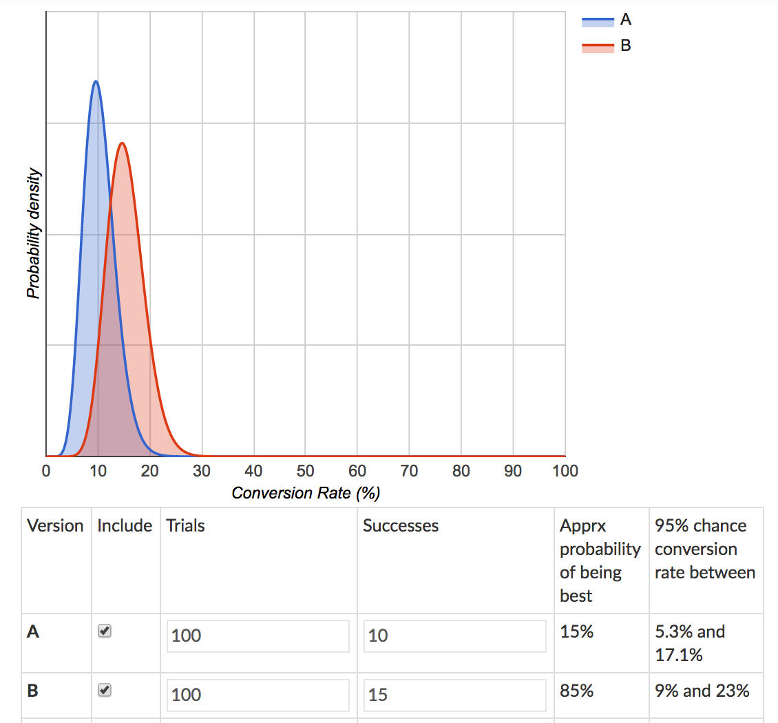 A primer on A/B testing. How you can apply this technique and… | by ...