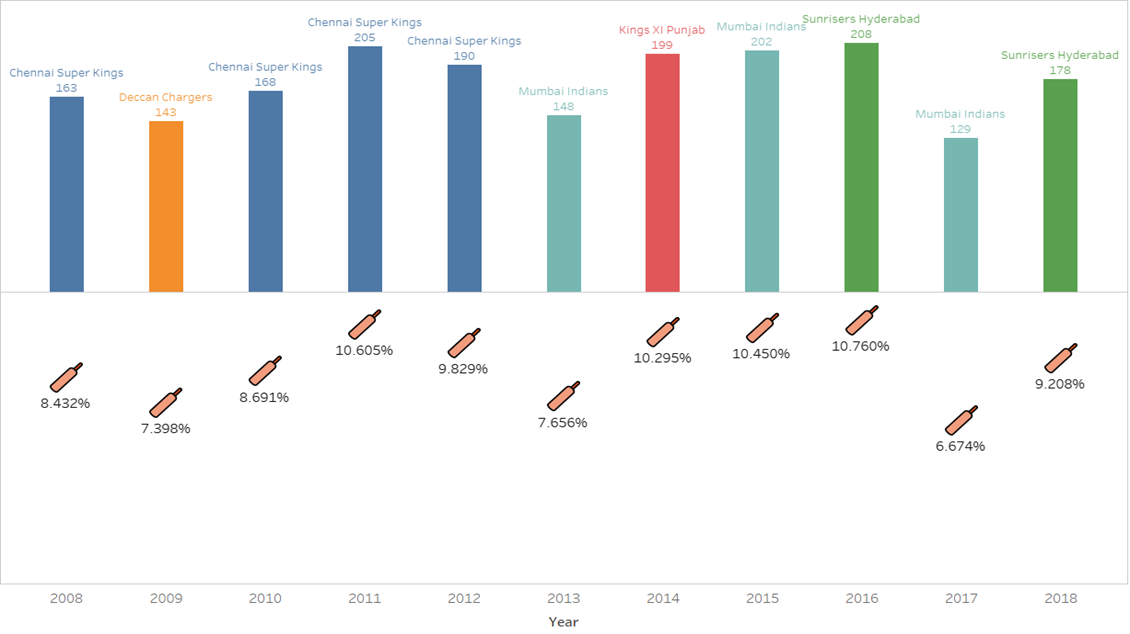 Exploring Indian Premier League with Interactive Visualizations