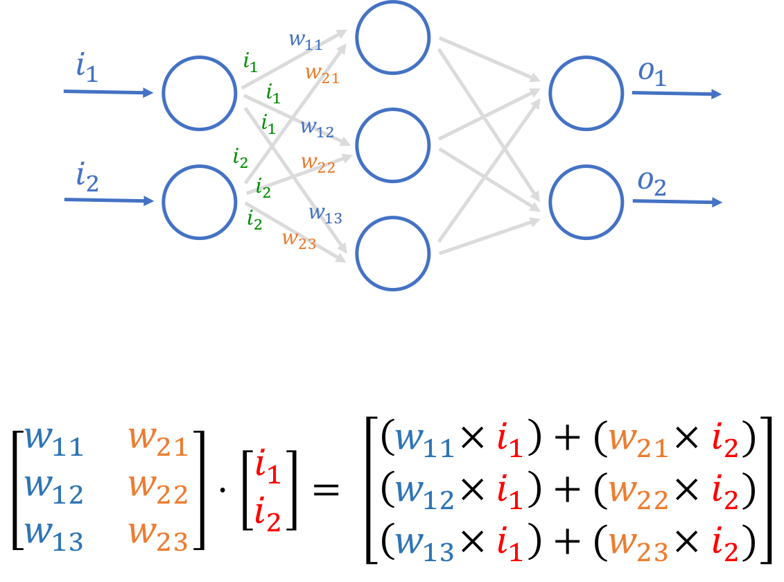 How to build a simple artificial neural network with Go