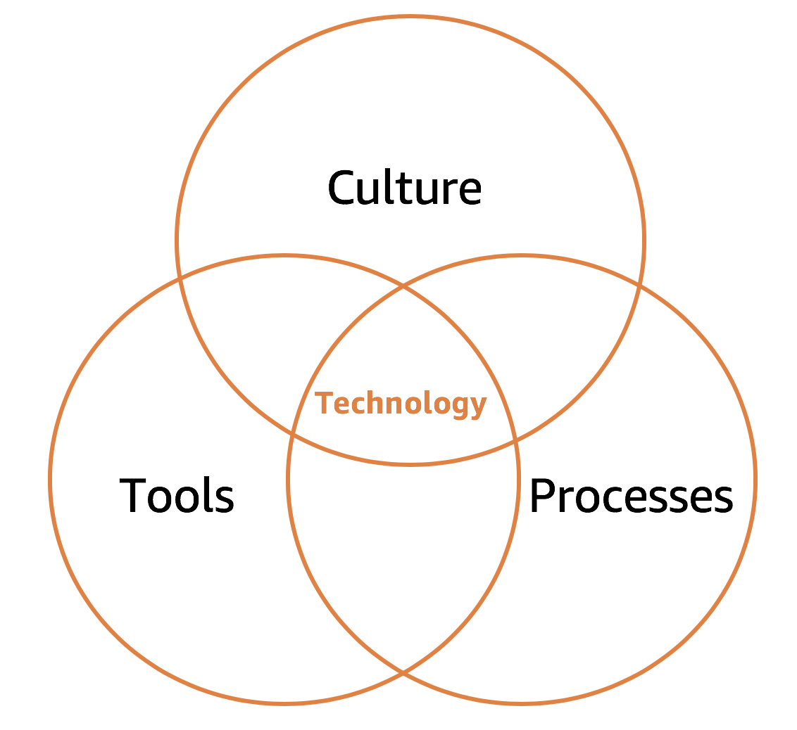 Culture, tools and processes inform technology choices