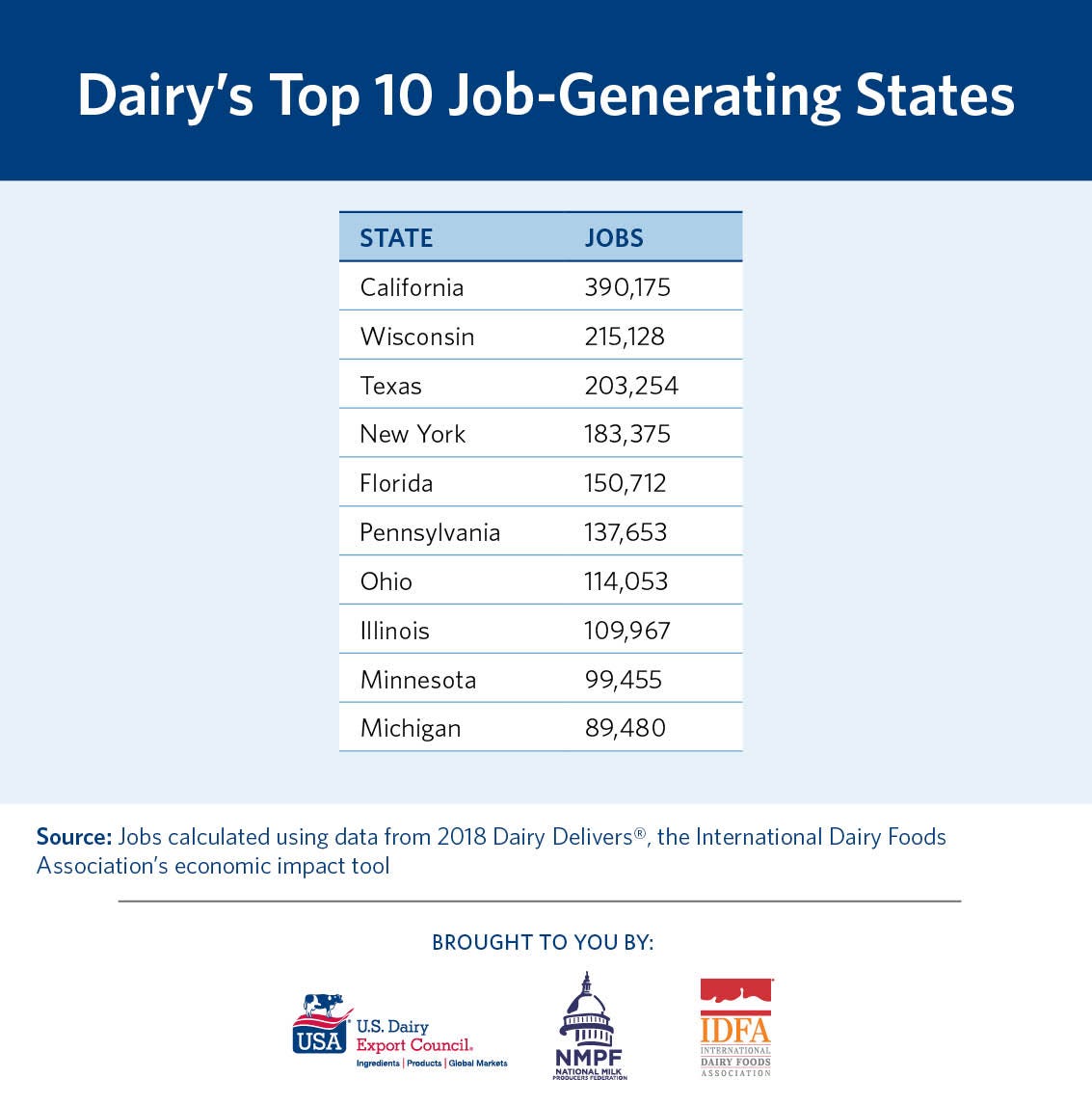 DATA California is U.S. Dairy’s Biggest Jobs Machine by Mark O'Keefe