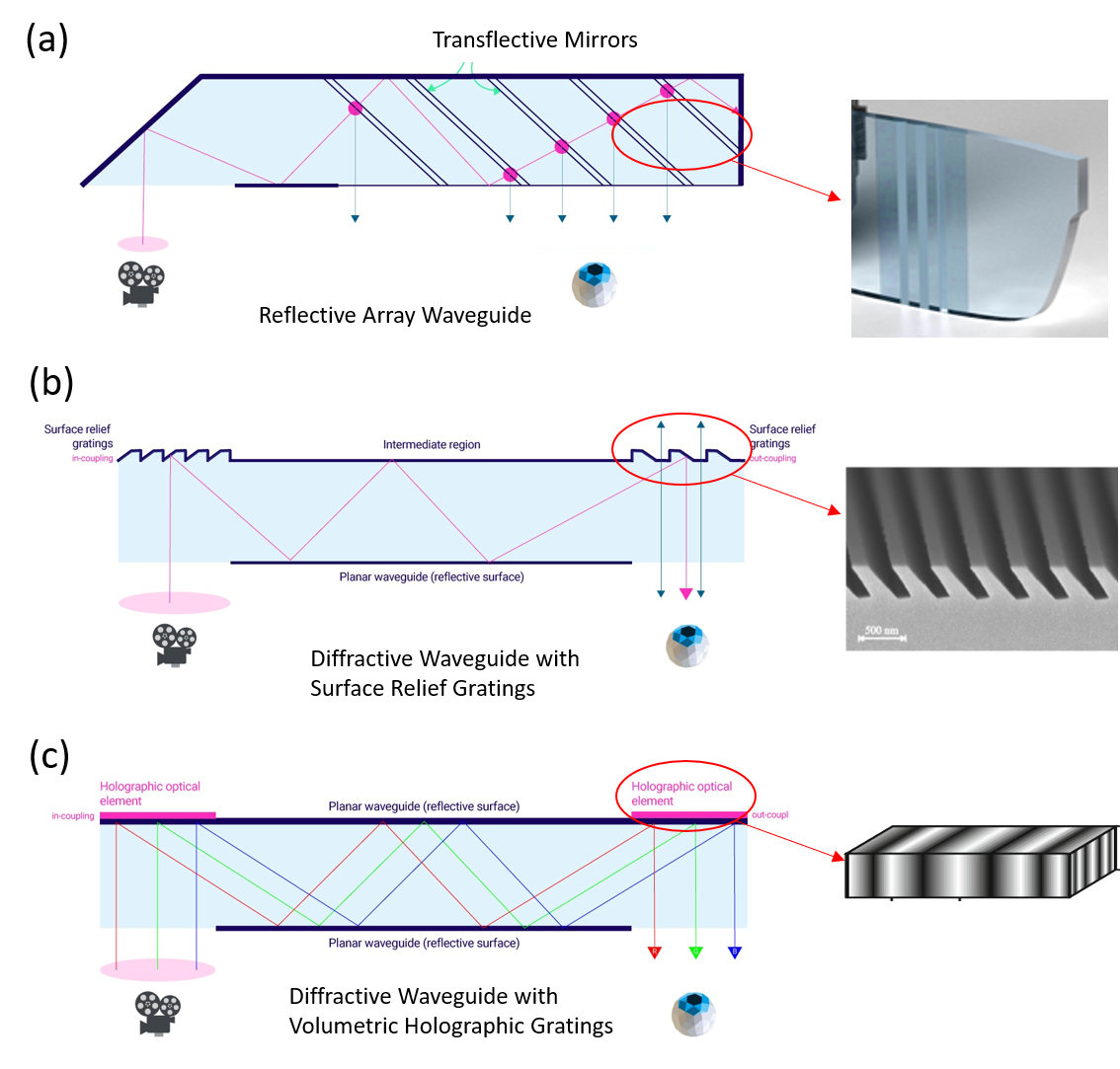 Understanding Waveguide the Key Technology for Augmented Reality Near