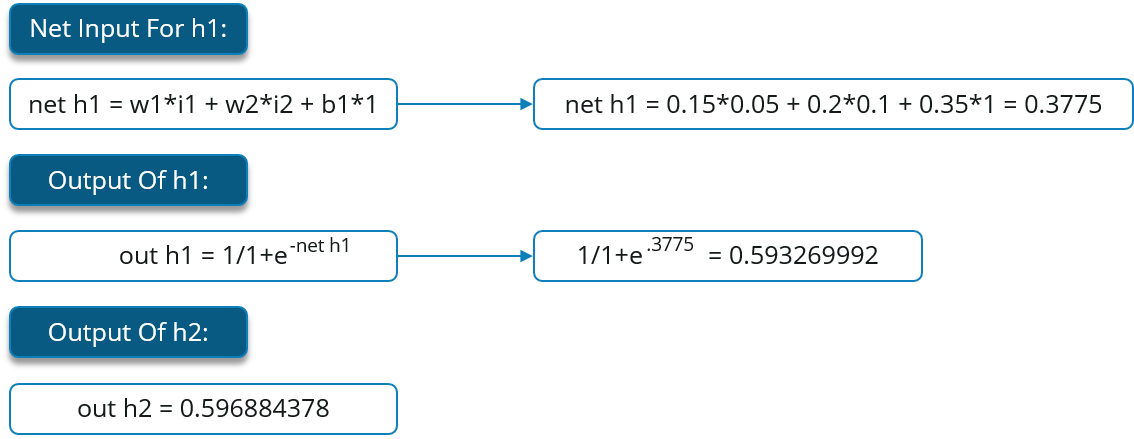 What Is Backpropagation? — A Step-By-Step Guide To Backpropagation | by ...