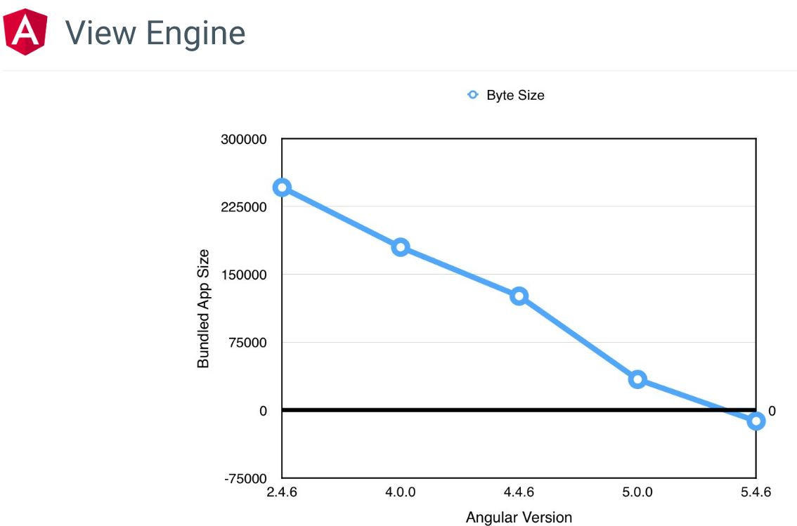 Oque há de novo no Angular4?. Aplicações Angular, ou websites são… | by ...