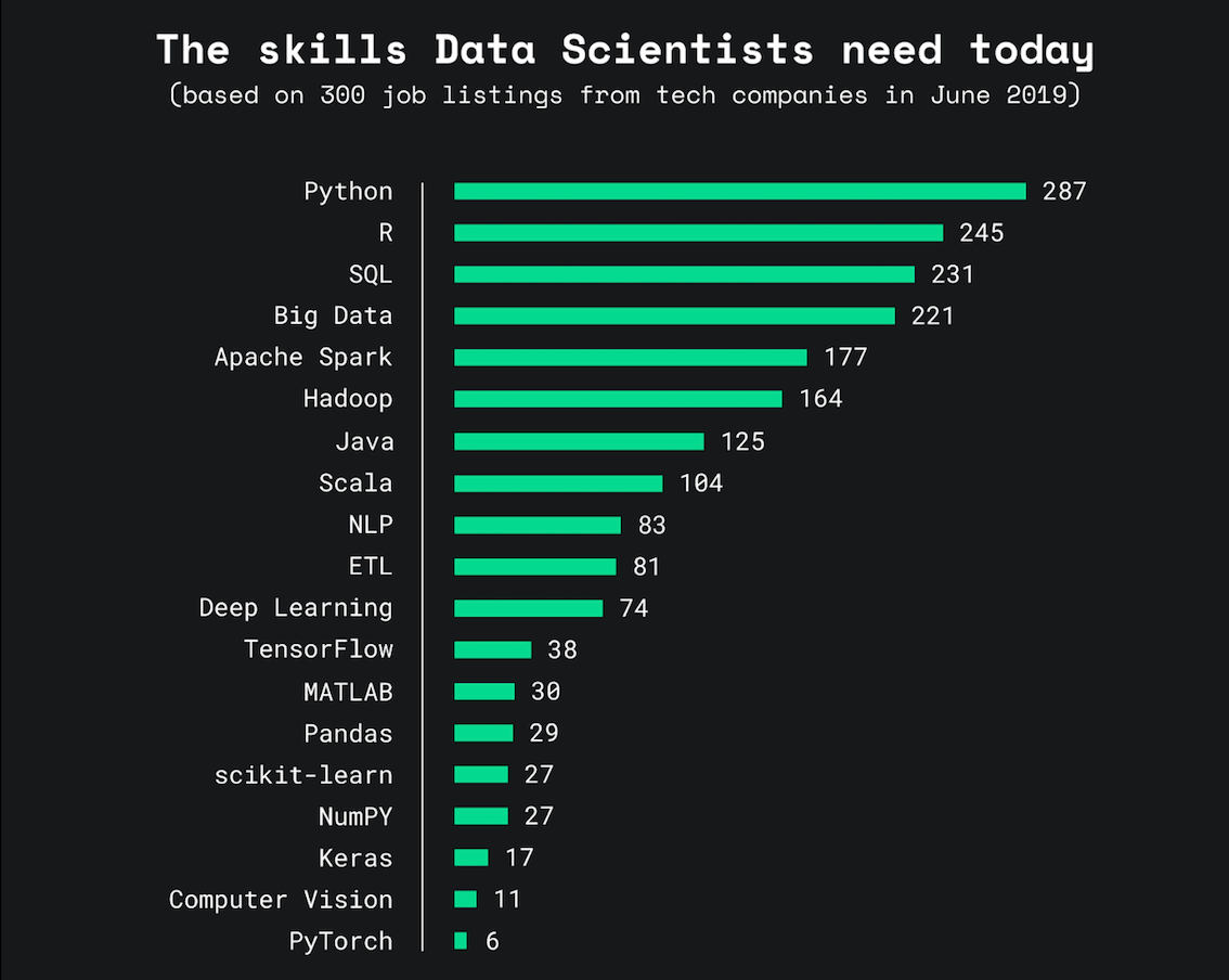 Most Popular Data Science Tools