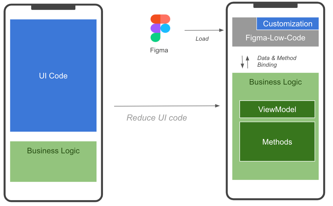Figma Low Code A New Way To Tackle Design Hand Offs By Klaus Schaefers Ux Collective