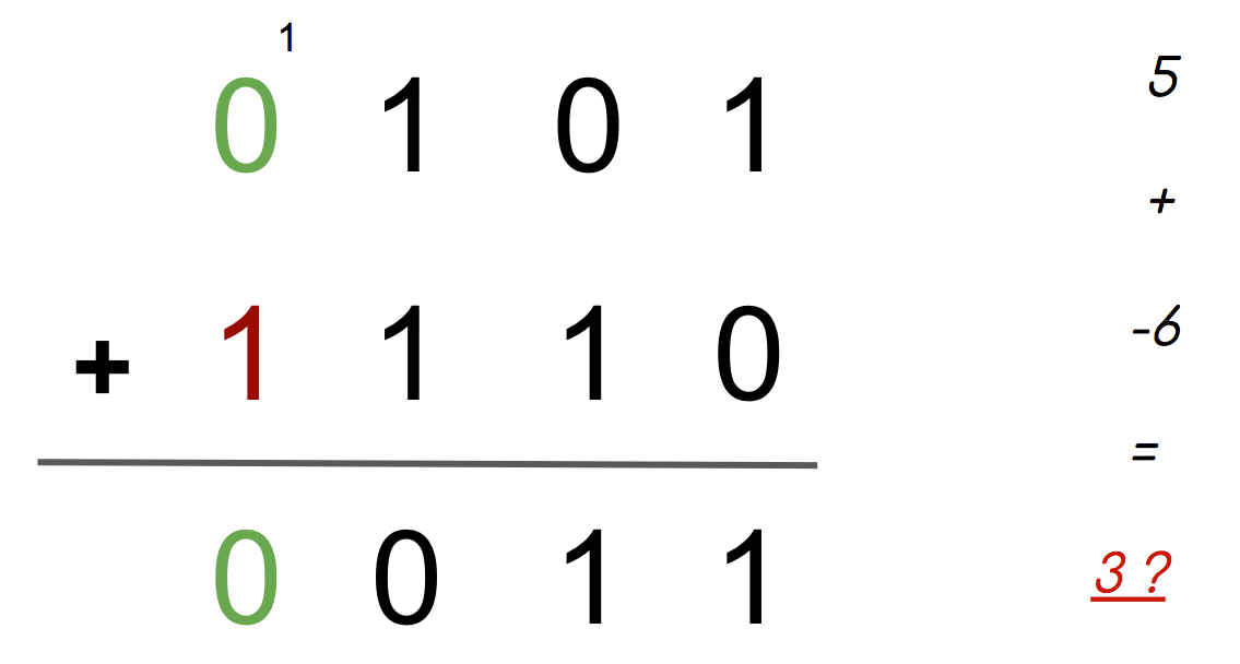 binary-memory-the-negative-number-problem-sam-medium