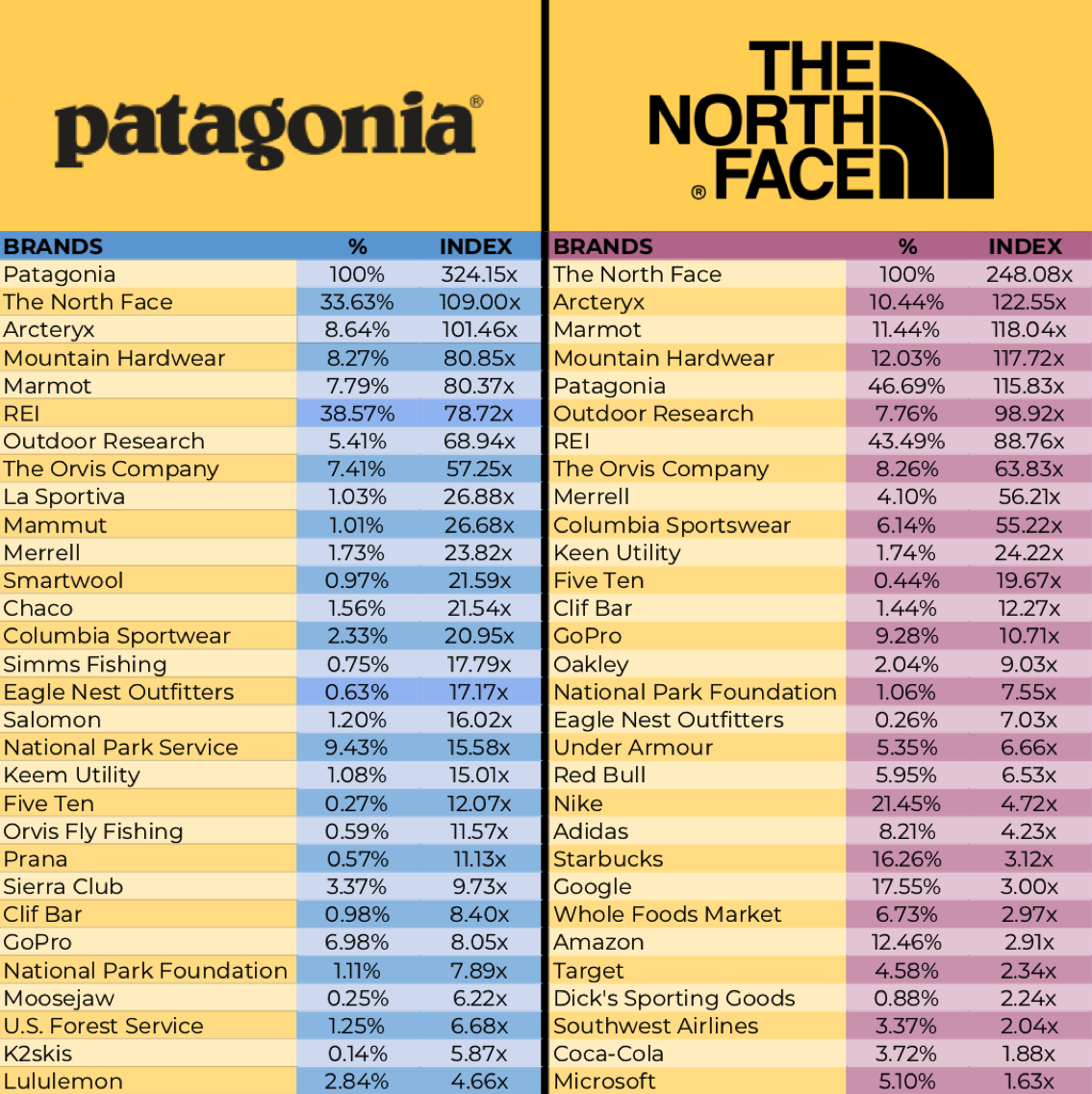 brands similar to north face