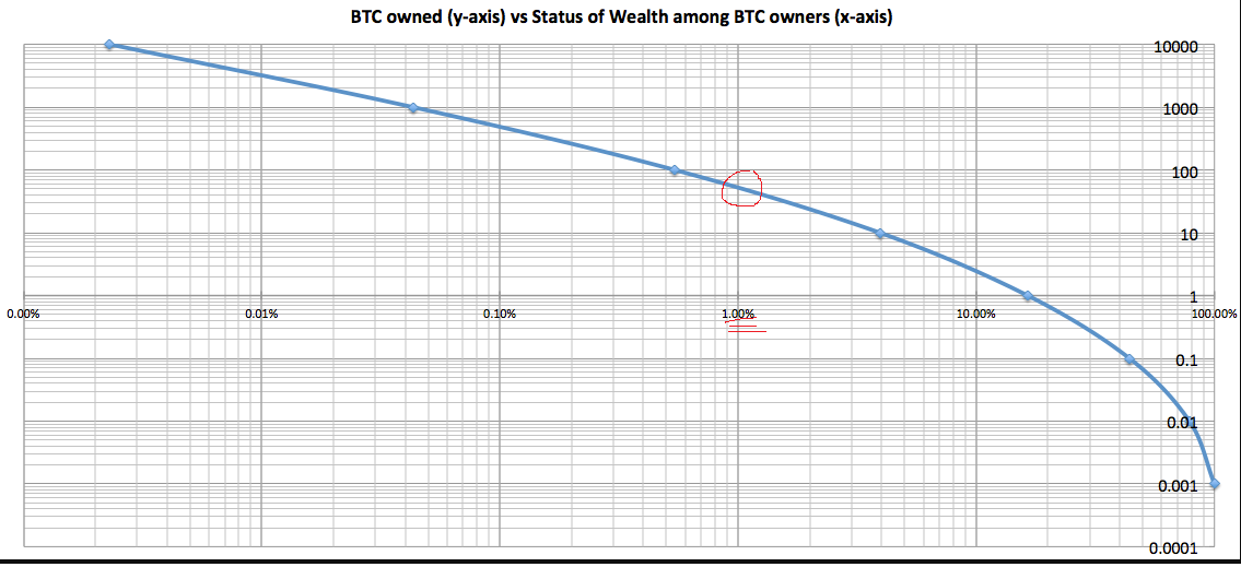 Bitcoin Distribution Chart