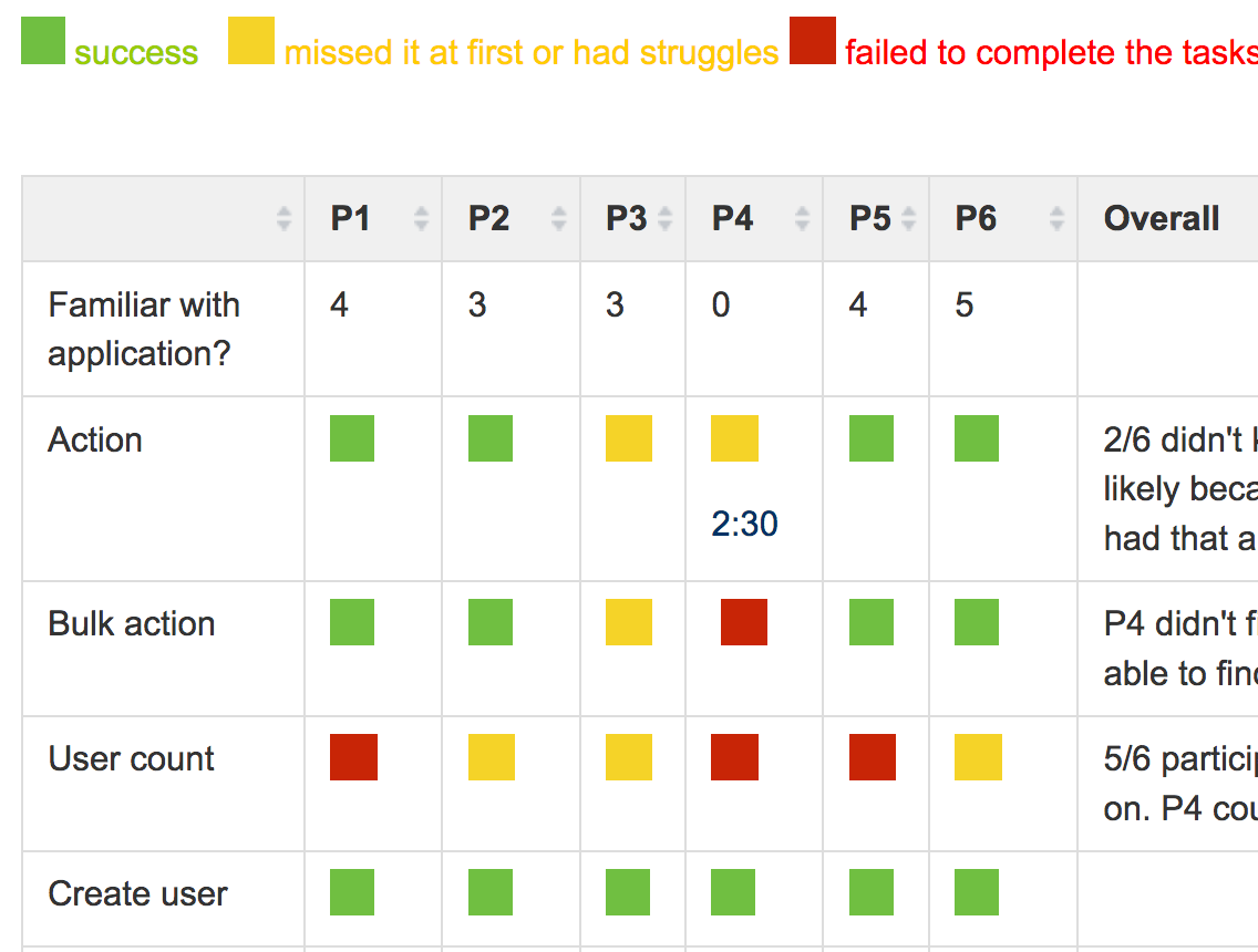 Follow These Steps To Conduct User Testing On Your Own By Zhaochang He Ux Collective