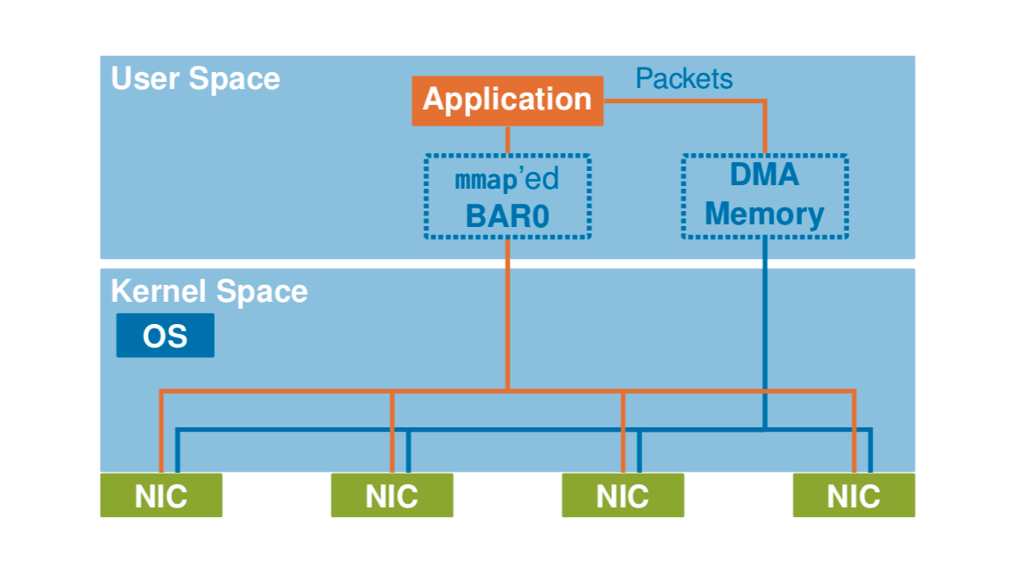 Exploring DPDK pipeline’s without hardware NICs (physical/virtual)