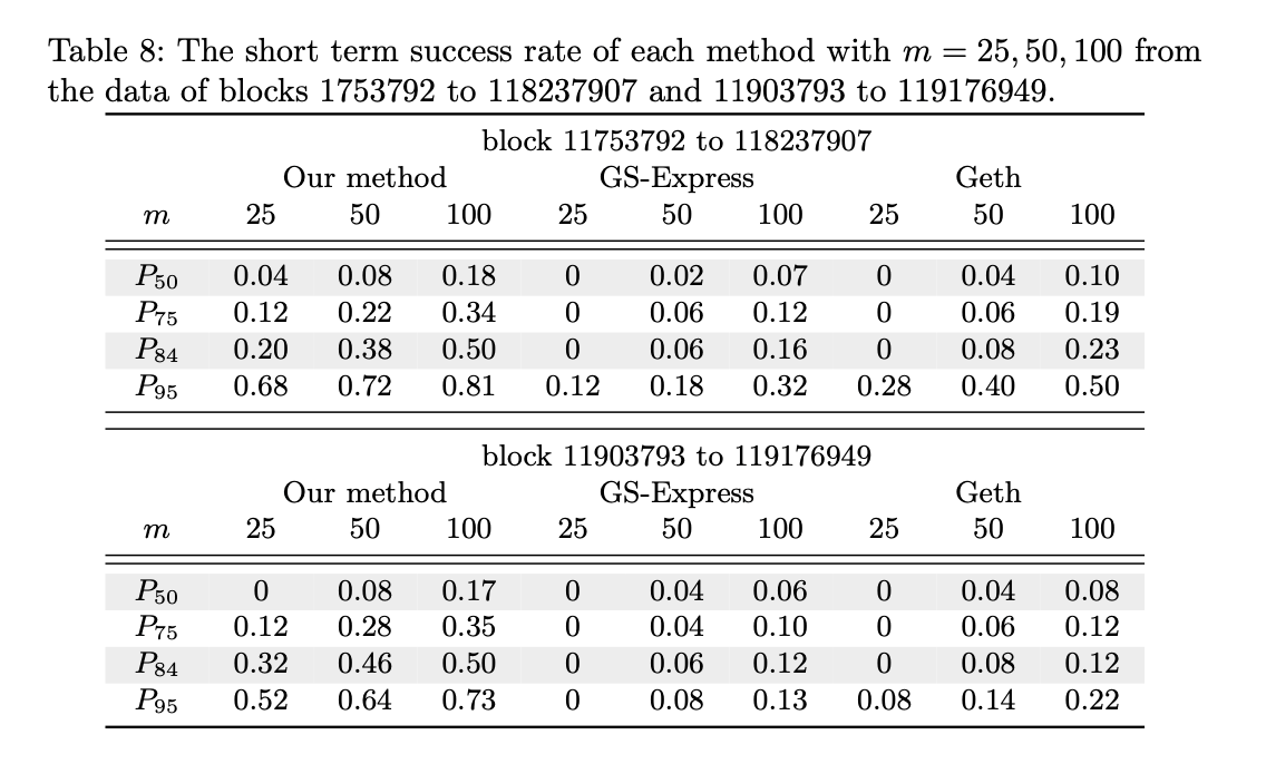 A Practical and Economical of Gas Price Prediction by ChihYun Chuang
