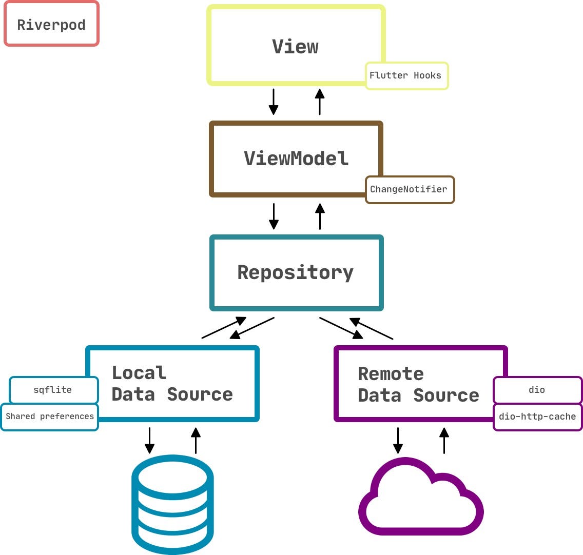 An Introduction To Mvvm Architecture In Flutter Appventurez Images