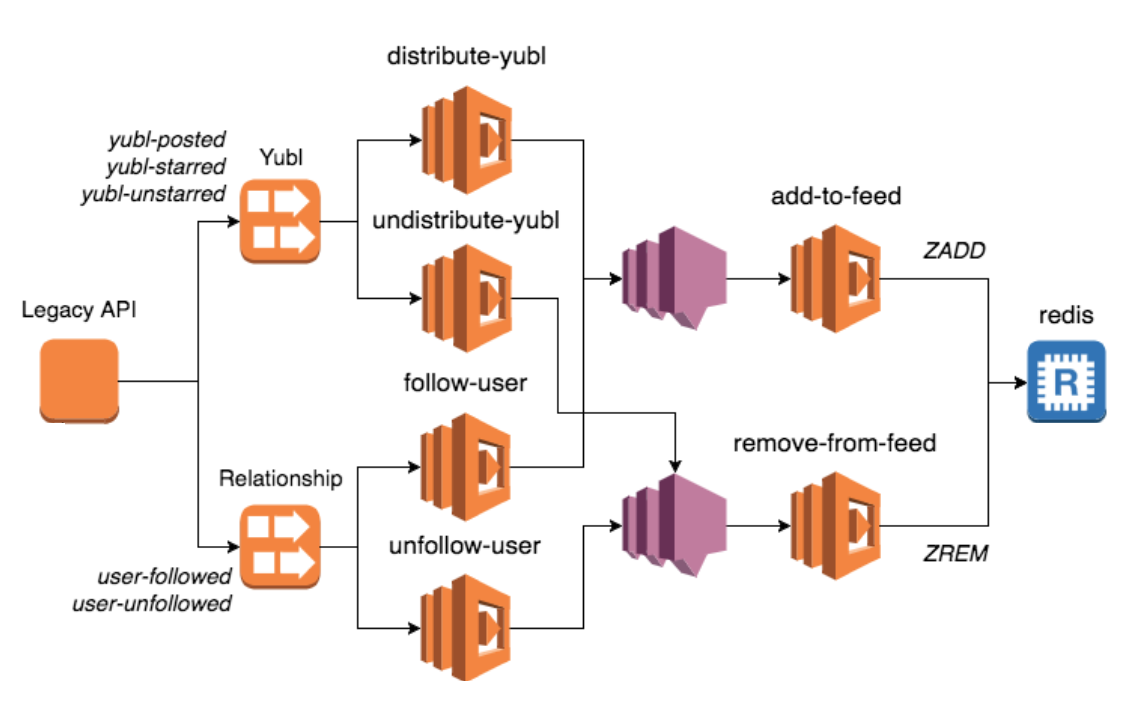 3 Pro Tips for Developers using AWS Lambda with Kinesis Streams by