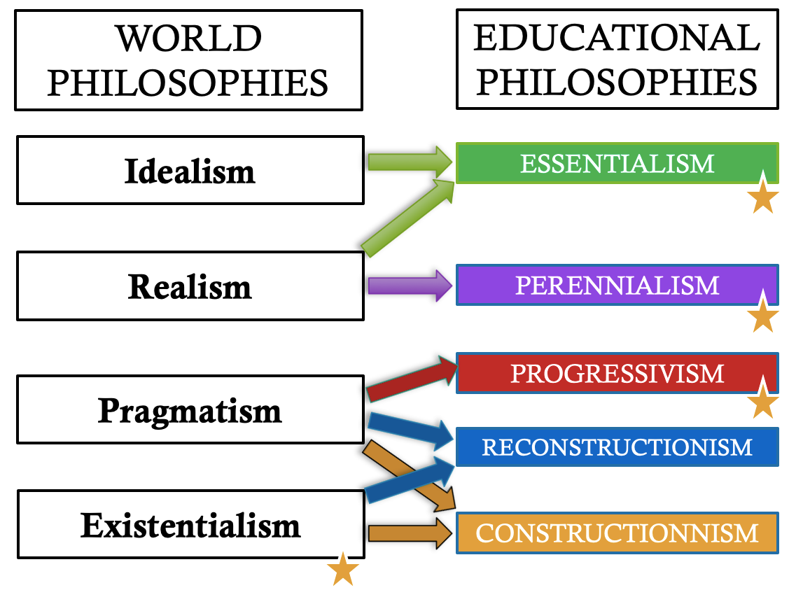 which philosophy of education encourages problem solving approach to education