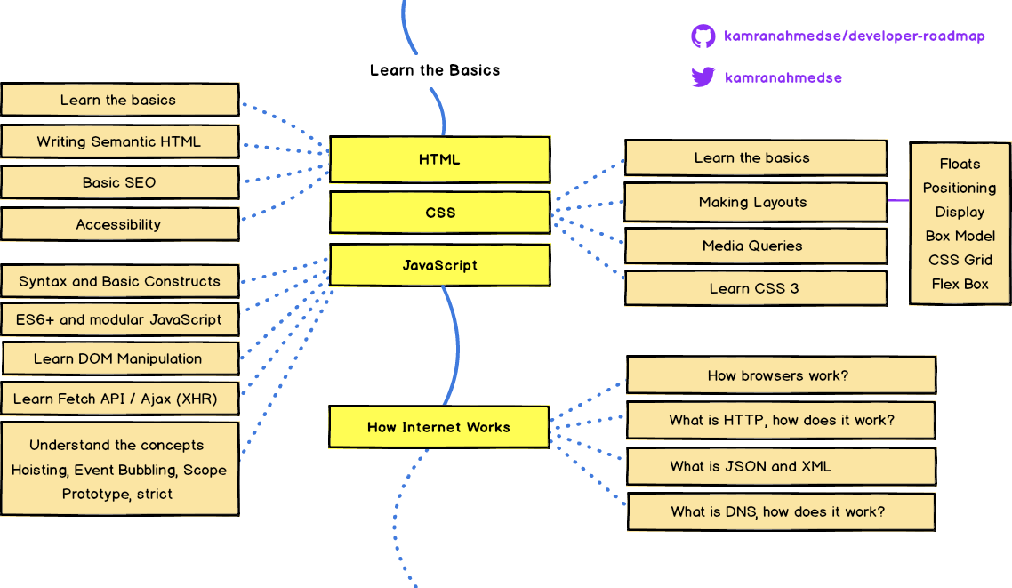 Learn To Become A Modern Frontend Developer In 2020 By Kamran Ahmed Medium