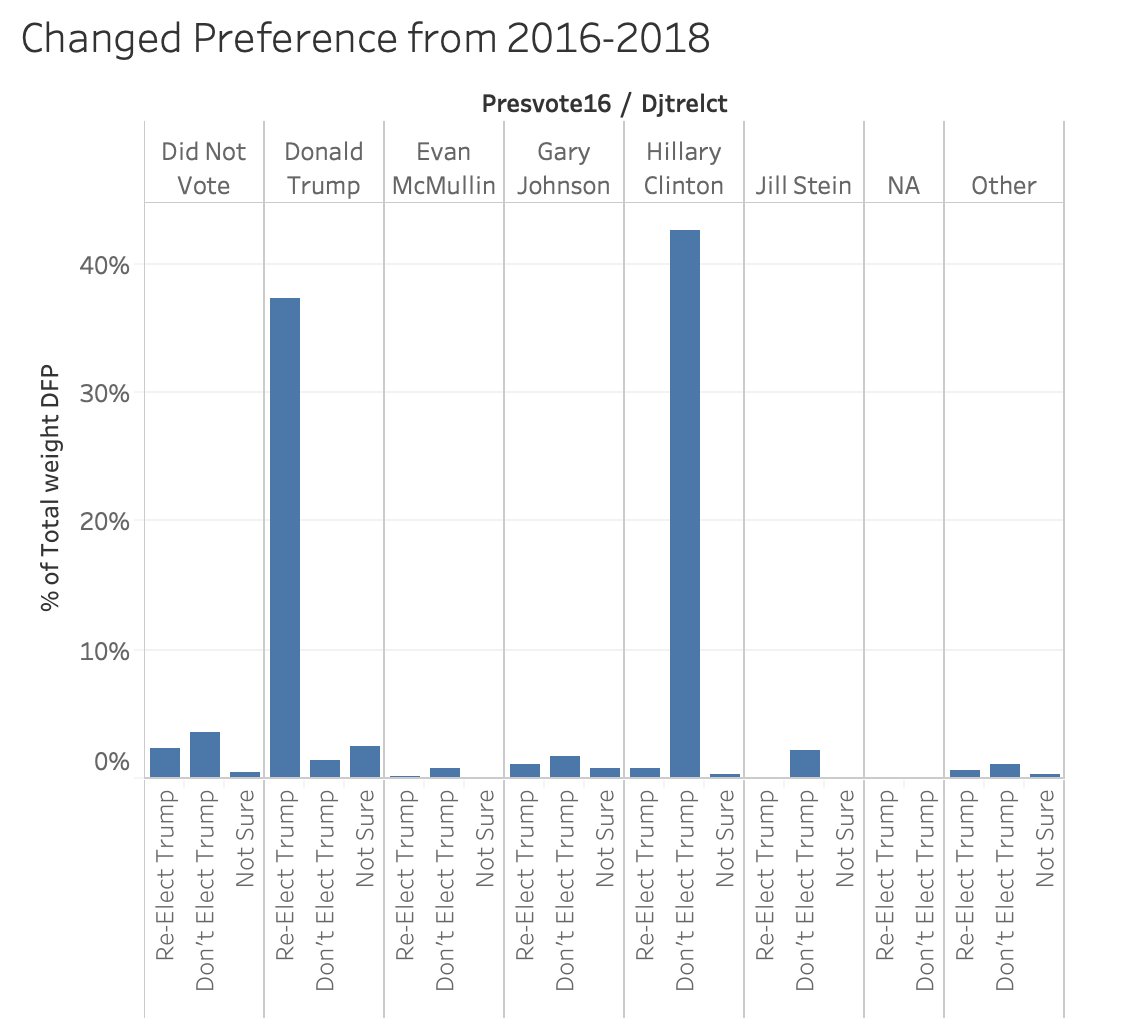 Who are Independent Voters Towards Data Science