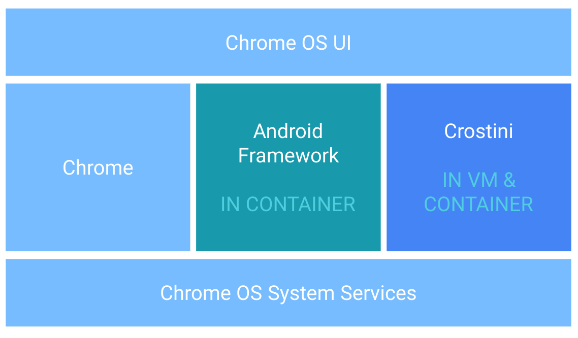 Chrome os android 10 Chrome os android 10