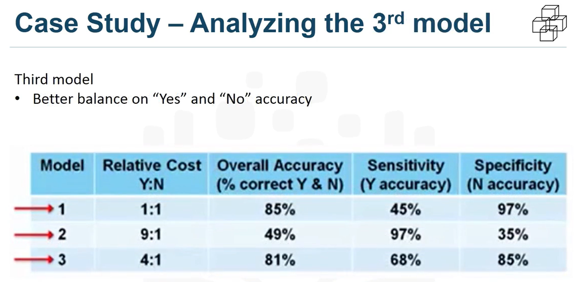 Part-4 Data Science Methodology From Modelling to Evaluation