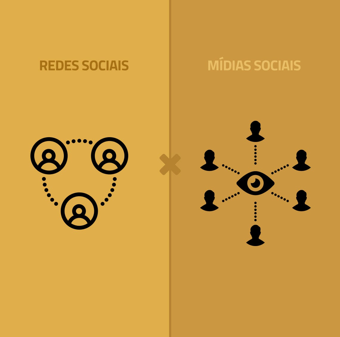 Mídias sociais e redes sociais: o conceito da interação social | by Thiago  Melo | Medium