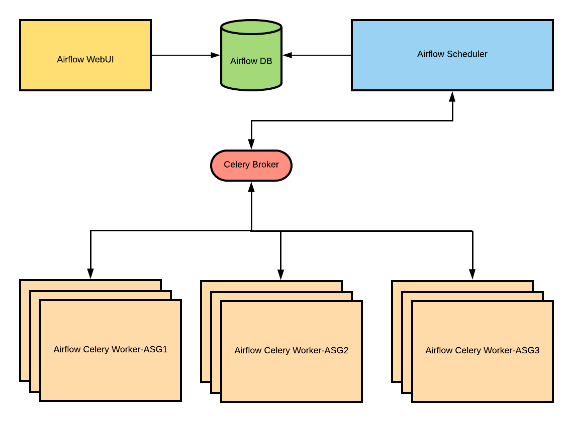 airflow architecture