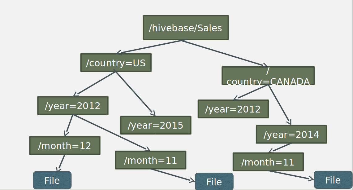 Apache Hive (A Complete Journey) Series1 of 3 by Muhammad Zaman Medium