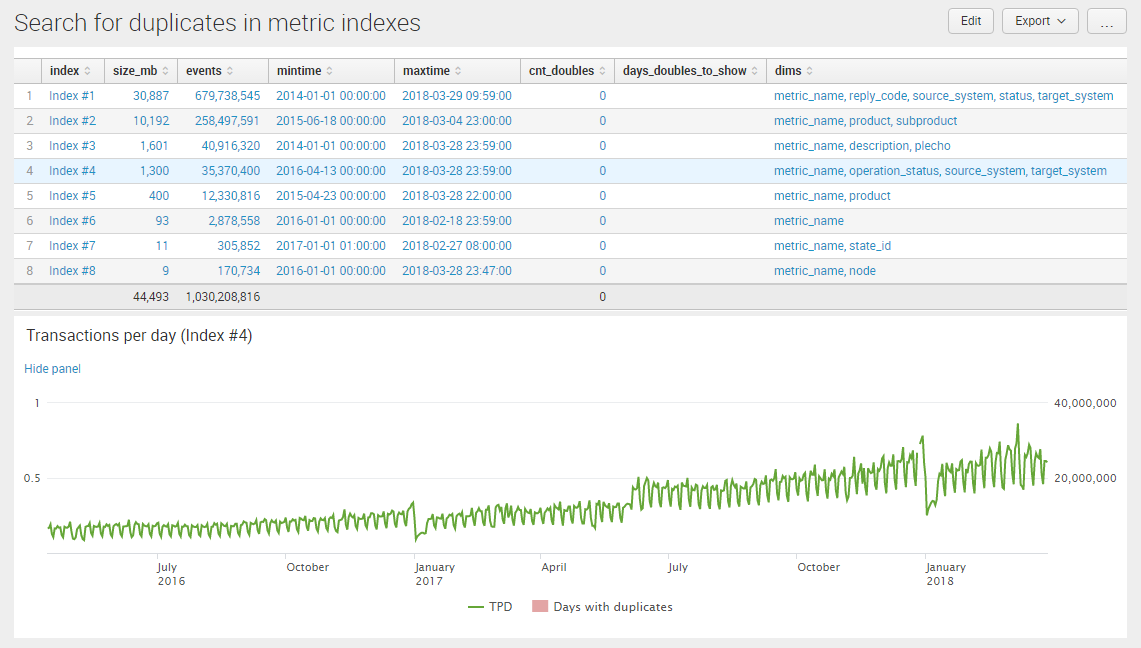 Battle Against Metric Indexes in Splunk by Nikolay Ryabykh Medium